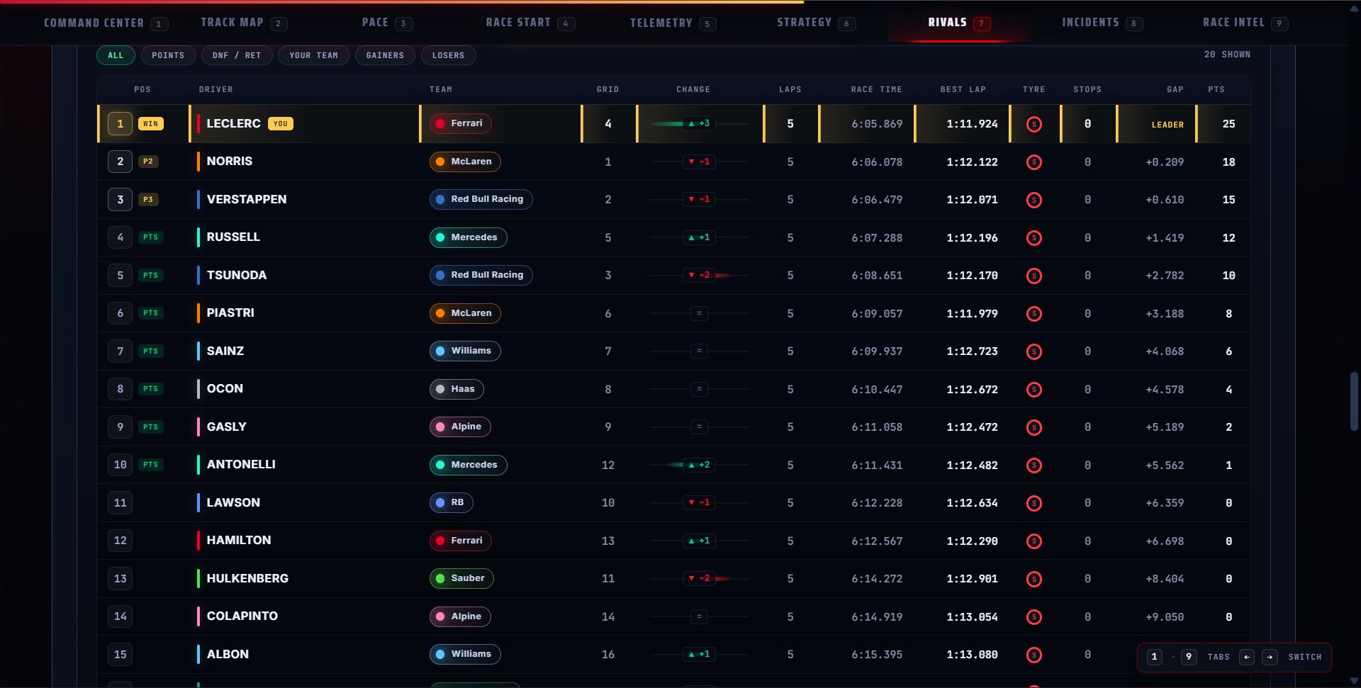 Final classification