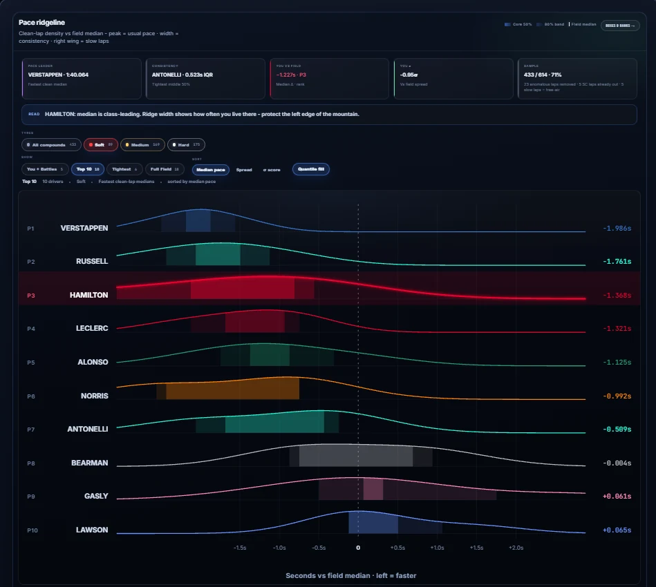 Pace distribution across the field